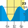 Tide chart for Gig Harbor, Washington on 2022/07/23