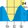 Tide chart for Gig Harbor, Washington on 2022/07/24