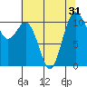 Tide chart for Gig Harbor, Washington on 2022/07/31