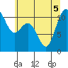 Tide chart for Gig Harbor, Washington on 2022/07/5