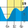 Tide chart for Gig Harbor, Washington on 2022/08/19