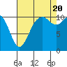 Tide chart for Gig Harbor, Washington on 2022/08/20