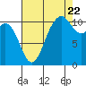 Tide chart for Gig Harbor, Washington on 2022/08/22