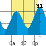 Tide chart for Gig Harbor, Washington on 2022/08/31
