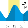 Tide chart for Gig Harbor, Washington on 2022/11/17