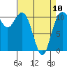 Tide chart for Gig Harbor, Washington on 2023/04/10