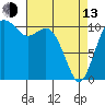 Tide chart for Gig Harbor, Washington on 2023/04/13