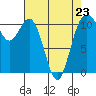 Tide chart for Gig Harbor, Washington on 2023/04/23