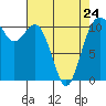 Tide chart for Gig Harbor, Washington on 2023/04/24