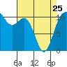 Tide chart for Gig Harbor, Washington on 2023/04/25
