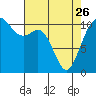 Tide chart for Gig Harbor, Washington on 2023/04/26