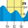 Tide chart for Gig Harbor, Washington on 2023/04/29