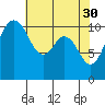 Tide chart for Gig Harbor, Washington on 2023/04/30