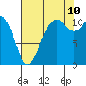 Tide chart for Gig Harbor, Washington on 2023/08/10