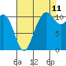 Tide chart for Gig Harbor, Washington on 2023/08/11