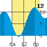 Tide chart for Gig Harbor, Washington on 2023/08/12