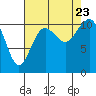 Tide chart for Gig Harbor, Washington on 2023/08/23
