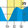 Tide chart for Gig Harbor, Washington on 2023/08/25