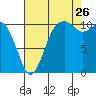 Tide chart for Gig Harbor, Washington on 2023/08/26