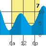 Tide chart for Gig Harbor, Washington on 2023/08/7