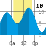 Tide chart for Gig Harbor, Washington on 2023/11/10