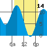 Tide chart for Gig Harbor, Washington on 2024/03/14