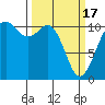 Tide chart for Gig Harbor, Washington on 2024/03/17