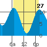 Tide chart for Gig Harbor, Washington on 2024/03/27