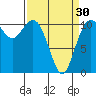 Tide chart for Gig Harbor, Washington on 2024/03/30