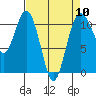 Tide chart for Gig Harbor, Washington on 2024/04/10