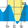 Tide chart for Gig Harbor, Washington on 2024/04/12