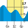Tide chart for Gig Harbor, Washington on 2024/04/17