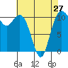 Tide chart for Gig Harbor, Washington on 2024/04/27