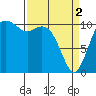 Tide chart for Gig Harbor, Washington on 2024/04/2