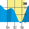 Tide chart for Gig Harbor, Washington on 2024/04/30