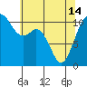 Tide chart for Gig Harbor, Washington on 2024/05/14