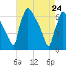 Tide chart for Burlington, Delaware River, New Jersey on 2022/04/24