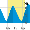 Tide chart for Burlington, Delaware River, New Jersey on 2022/08/20