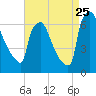 Tide chart for Burlington, Delaware River, New Jersey on 2023/08/25