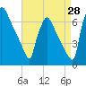 Tide chart for Burlington, Delaware River, New Jersey on 2023/08/28
