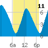 Tide chart for Burlington, Delaware River, New Jersey on 2023/09/11