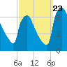 Tide chart for Burlington, Delaware River, New Jersey on 2023/09/23