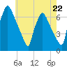 Tide chart for Burlington, Delaware River, New Jersey on 2024/05/22