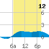 Tide chart for Gilchrist, East Bay, Texas on 2022/08/12