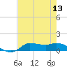 Tide chart for Gilchrist, East Bay, Texas on 2022/08/13