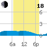 Tide chart for Gilchrist, East Bay, Texas on 2022/08/18