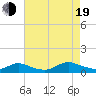 Tide chart for Gilgo Heading, New York on 2022/08/19