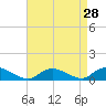 Tide chart for Gilgo Heading, New York on 2022/08/28
