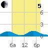 Tide chart for Gilgo Heading, New York on 2022/08/5