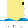 Tide chart for Gilgo Heading, New York on 2022/08/8